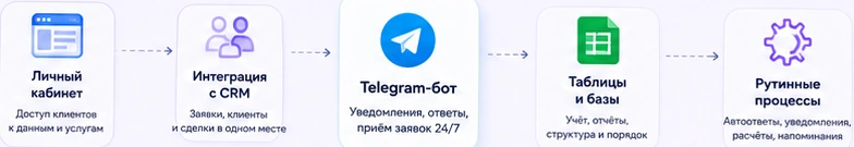 Пример автоматизации