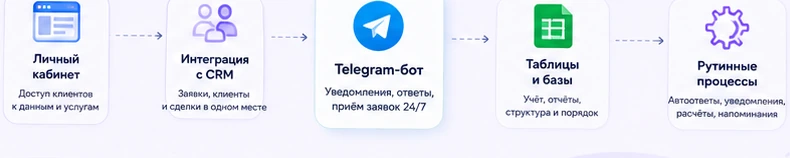Пример автоматизации